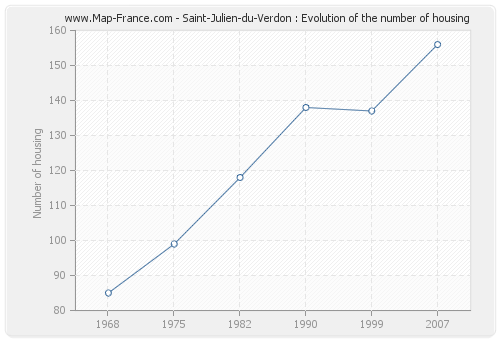 Saint-Julien-du-Verdon : Evolution of the number of housing