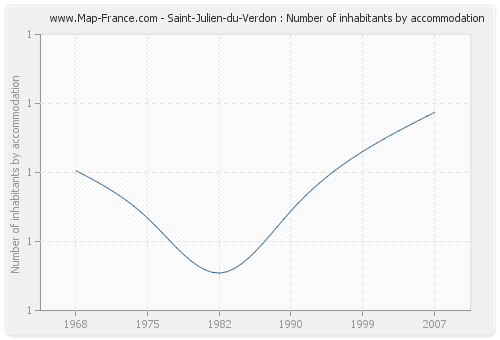Saint-Julien-du-Verdon : Number of inhabitants by accommodation