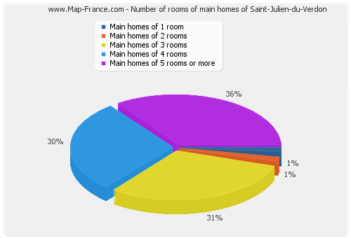 Number of rooms of main homes of Saint-Julien-du-Verdon