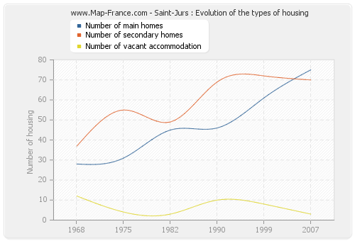 Saint-Jurs : Evolution of the types of housing