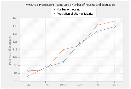Saint-Jurs : Number of housing and population