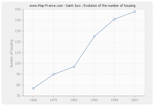 Saint-Jurs : Evolution of the number of housing