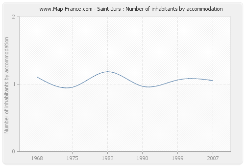 Saint-Jurs : Number of inhabitants by accommodation