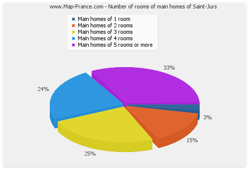 Number of rooms of main homes of Saint-Jurs