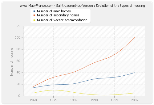 Saint-Laurent-du-Verdon : Evolution of the types of housing
