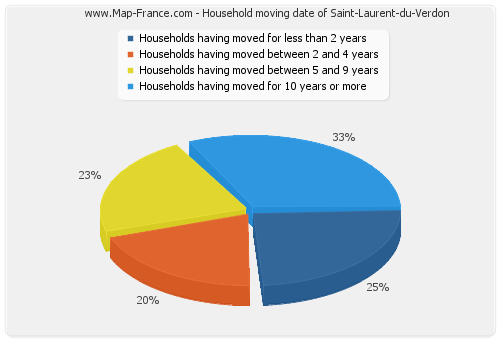 Household moving date of Saint-Laurent-du-Verdon
