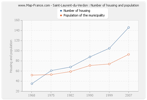 Saint-Laurent-du-Verdon : Number of housing and population