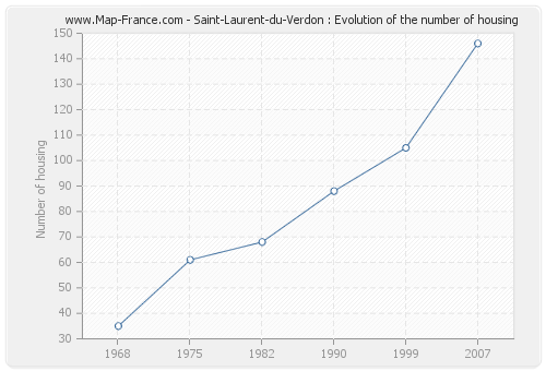 Saint-Laurent-du-Verdon : Evolution of the number of housing
