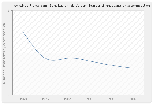 Saint-Laurent-du-Verdon : Number of inhabitants by accommodation