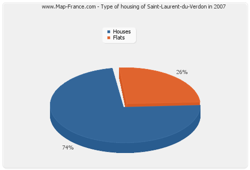 Type of housing of Saint-Laurent-du-Verdon in 2007