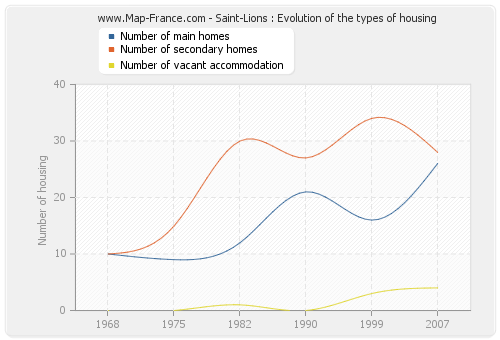 Saint-Lions : Evolution of the types of housing