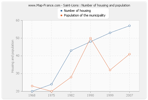 Saint-Lions : Number of housing and population