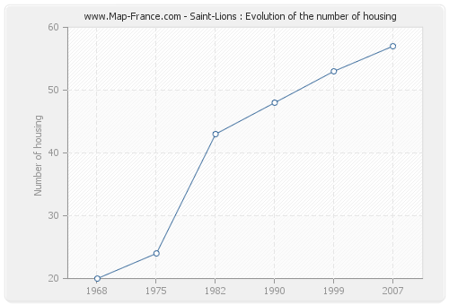 Saint-Lions : Evolution of the number of housing