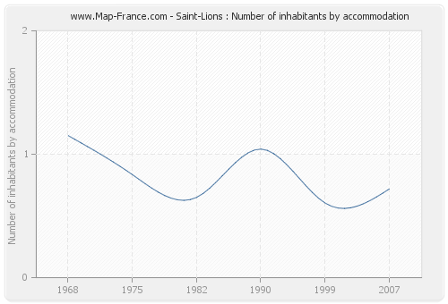Saint-Lions : Number of inhabitants by accommodation