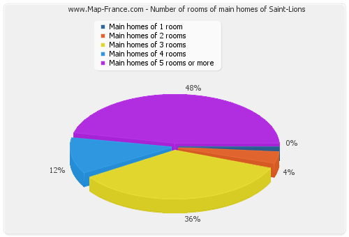 Number of rooms of main homes of Saint-Lions