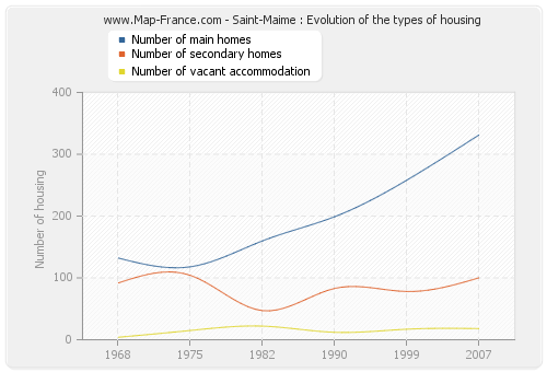 Saint-Maime : Evolution of the types of housing
