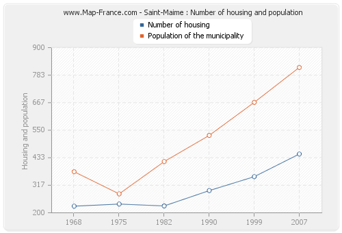 Saint-Maime : Number of housing and population