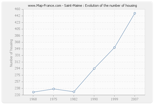 Saint-Maime : Evolution of the number of housing