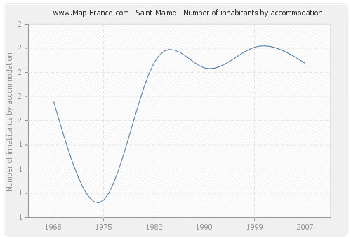 Saint-Maime : Number of inhabitants by accommodation