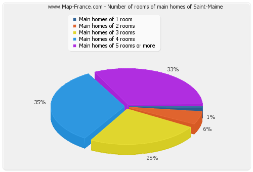 Number of rooms of main homes of Saint-Maime