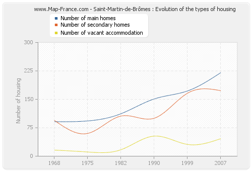 Saint-Martin-de-Brômes : Evolution of the types of housing
