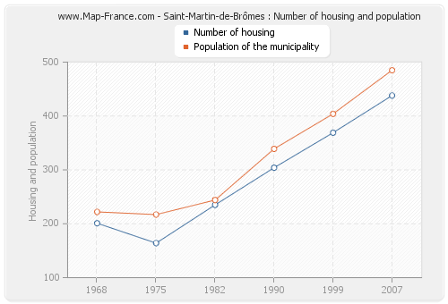 Saint-Martin-de-Brômes : Number of housing and population