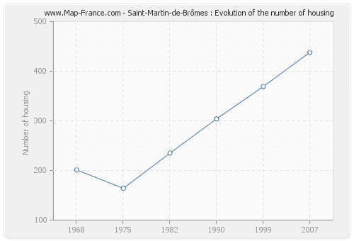Saint-Martin-de-Brômes : Evolution of the number of housing