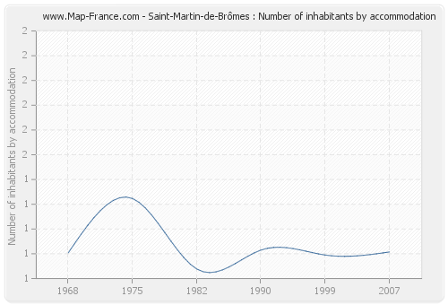 Saint-Martin-de-Brômes : Number of inhabitants by accommodation