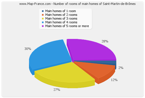 Number of rooms of main homes of Saint-Martin-de-Brômes