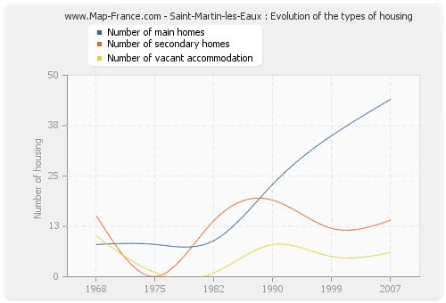Saint-Martin-les-Eaux : Evolution of the types of housing