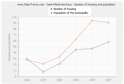 Saint-Martin-les-Eaux : Number of housing and population