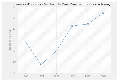 Saint-Martin-les-Eaux : Evolution of the number of housing