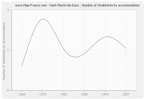 Saint-Martin-les-Eaux : Number of inhabitants by accommodation