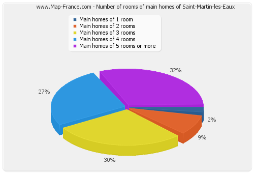 Number of rooms of main homes of Saint-Martin-les-Eaux