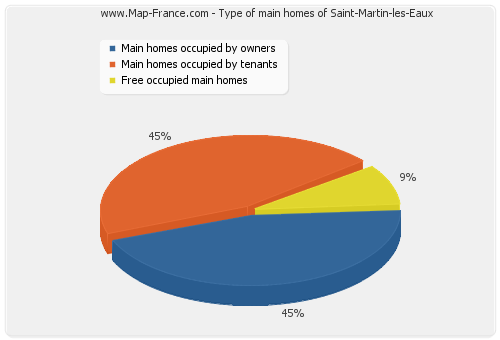 Type of main homes of Saint-Martin-les-Eaux