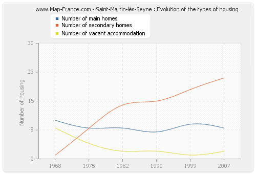 Saint-Martin-lès-Seyne : Evolution of the types of housing