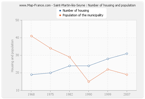 Saint-Martin-lès-Seyne : Number of housing and population