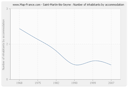 Saint-Martin-lès-Seyne : Number of inhabitants by accommodation