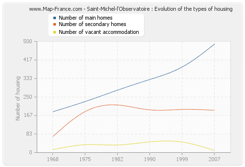 Saint-Michel-l'Observatoire : Evolution of the types of housing