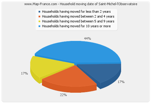 Household moving date of Saint-Michel-l'Observatoire