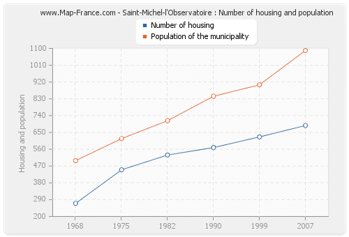 Saint-Michel-l'Observatoire : Number of housing and population
