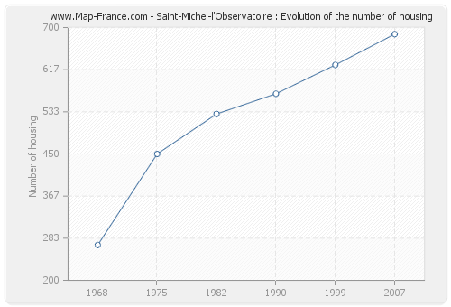 Saint-Michel-l'Observatoire : Evolution of the number of housing