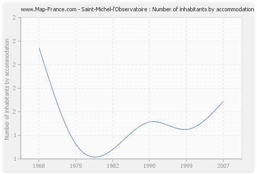 Saint-Michel-l'Observatoire : Number of inhabitants by accommodation