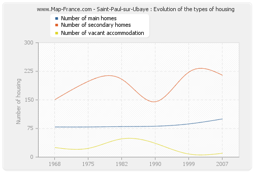 Saint-Paul-sur-Ubaye : Evolution of the types of housing