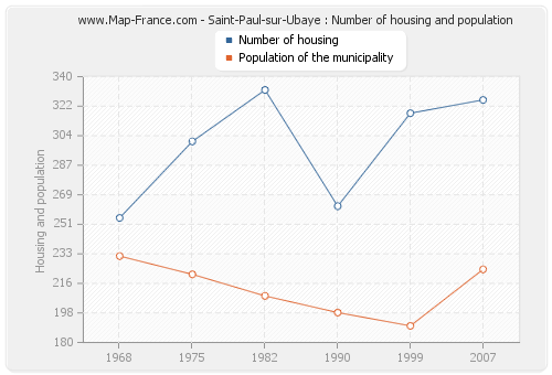 Saint-Paul-sur-Ubaye : Number of housing and population