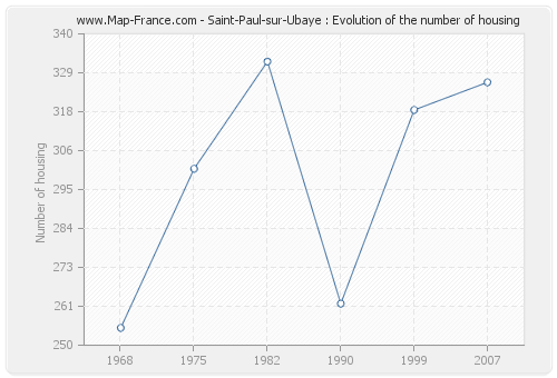 Saint-Paul-sur-Ubaye : Evolution of the number of housing