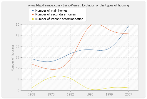 Saint-Pierre : Evolution of the types of housing