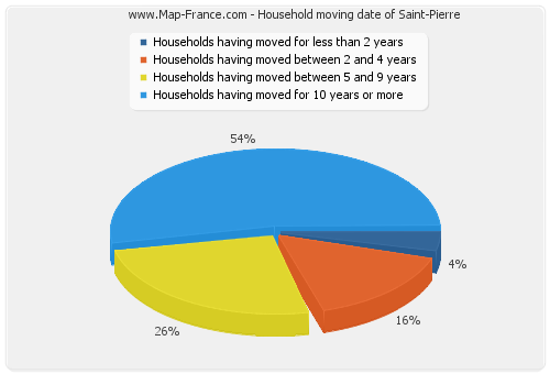 Household moving date of Saint-Pierre
