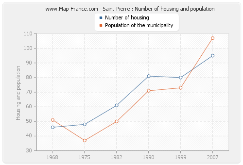 Saint-Pierre : Number of housing and population