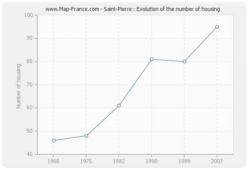 Saint-Pierre : Evolution of the number of housing